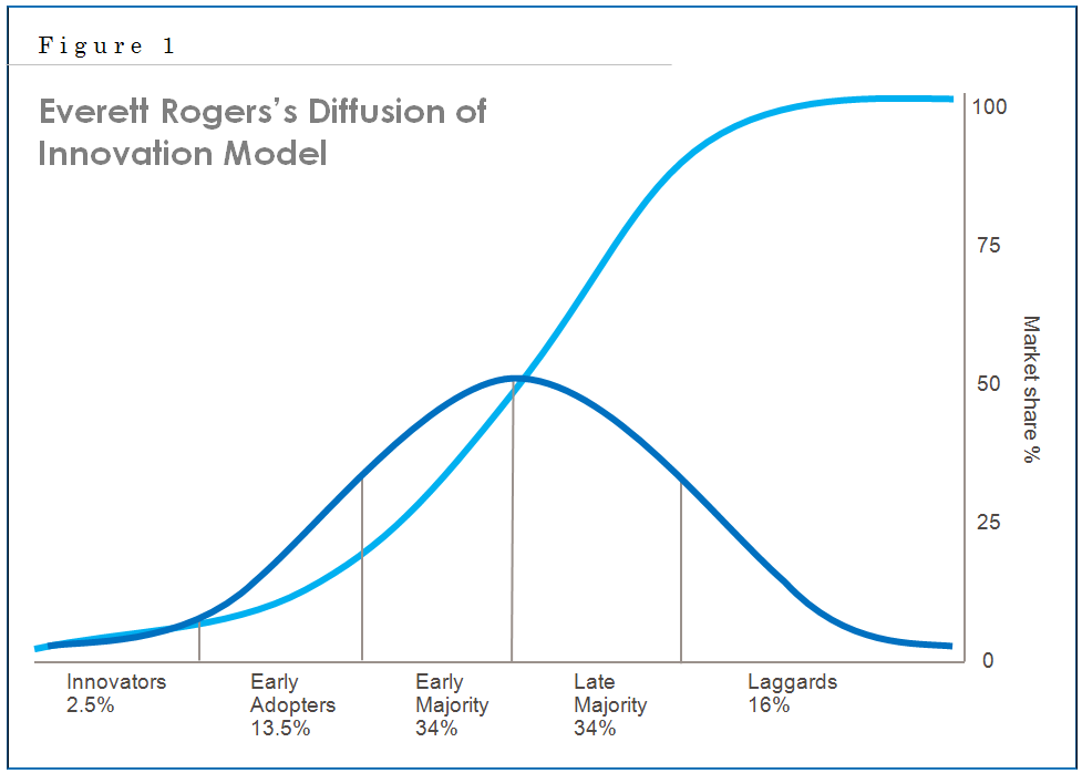 S-curve of technological adoption @cryptokate