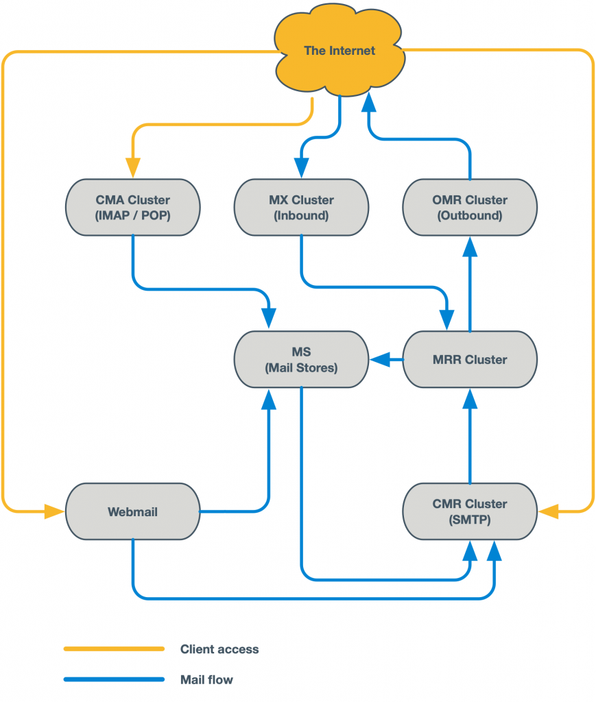 Mailflow diagram - atmail - AWS