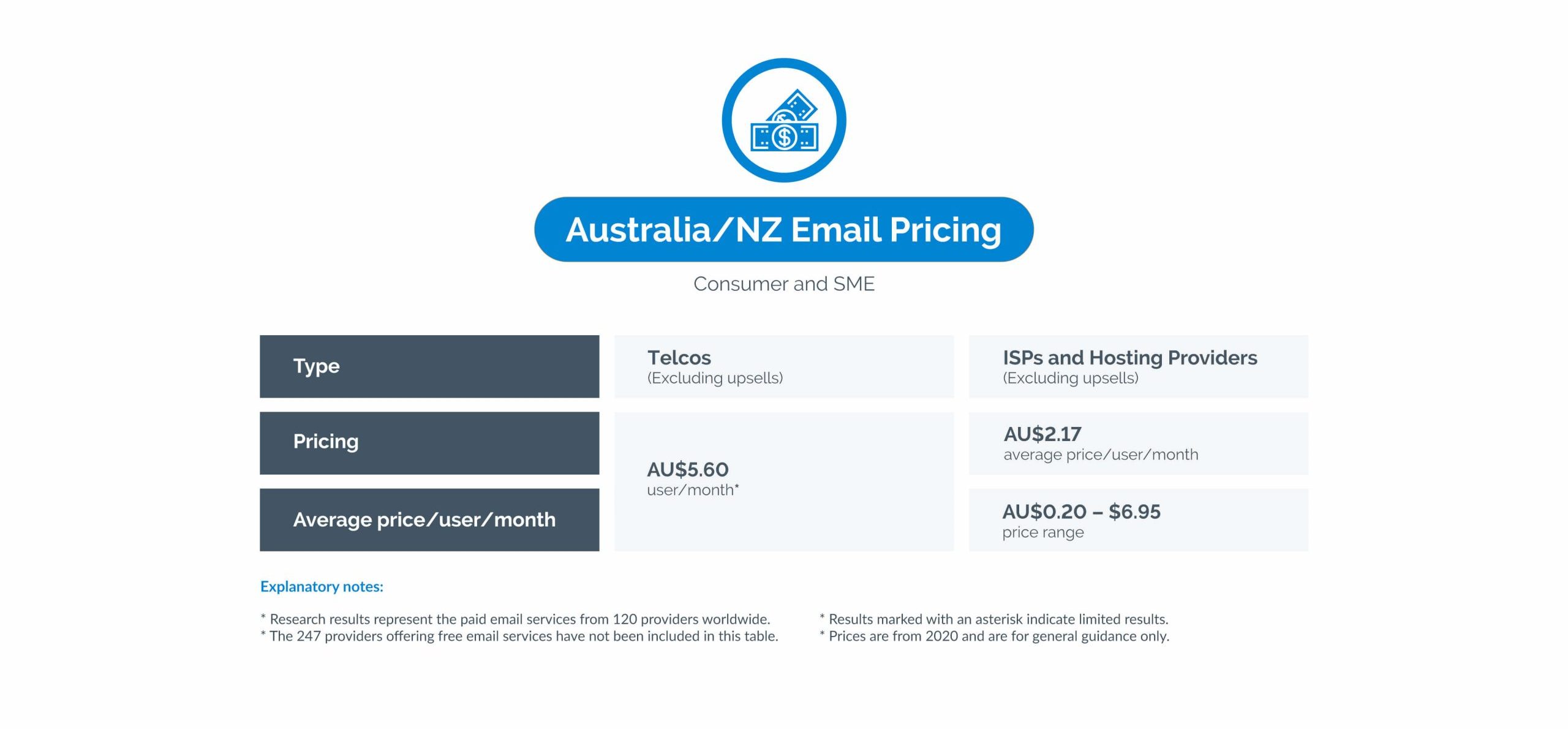 Australia NZ email pricing - atmail - email pricing research results - global study of email hosting pricing